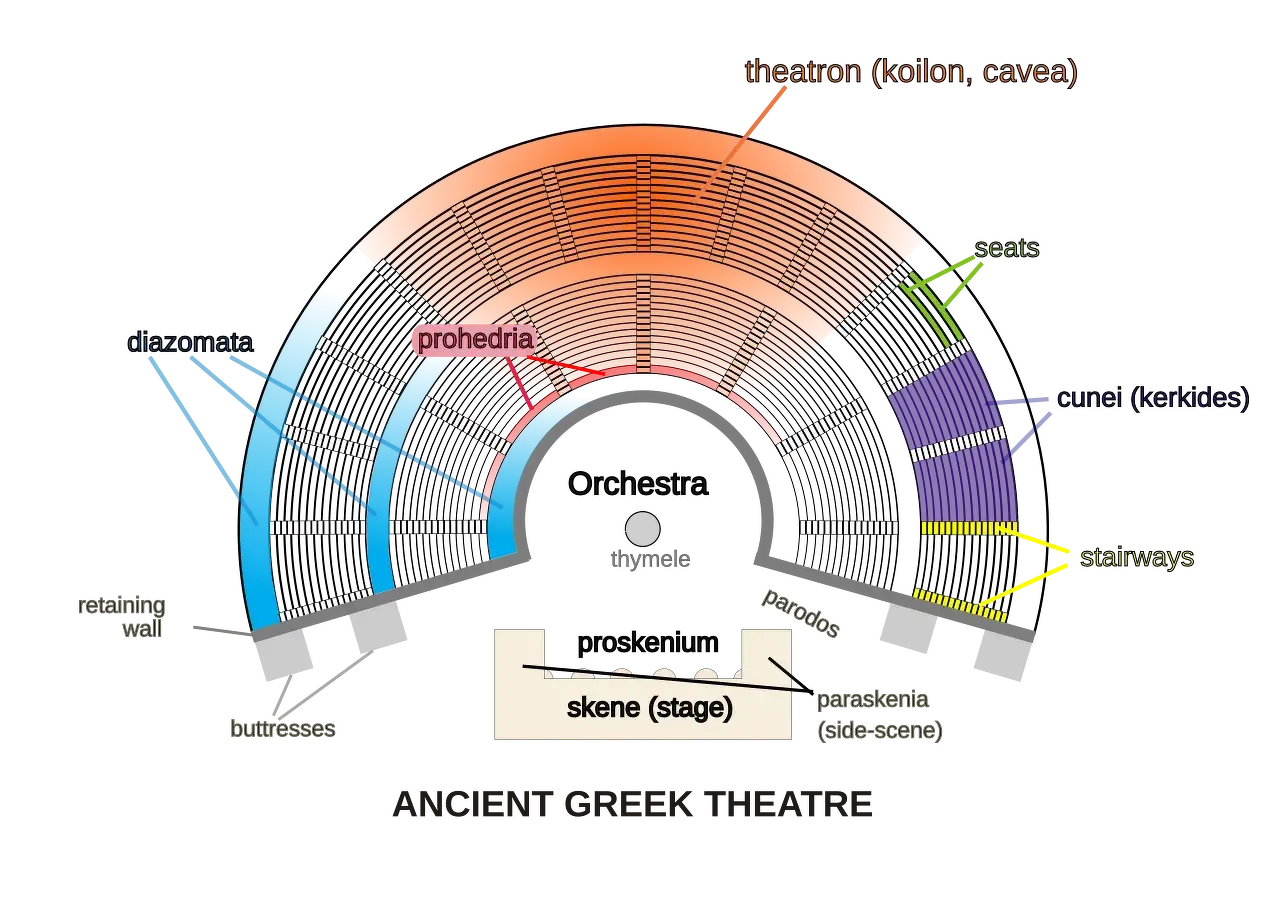 Schemat amfiteatru greckiego z widownią (theatron), sceną (skene) i orchestra.