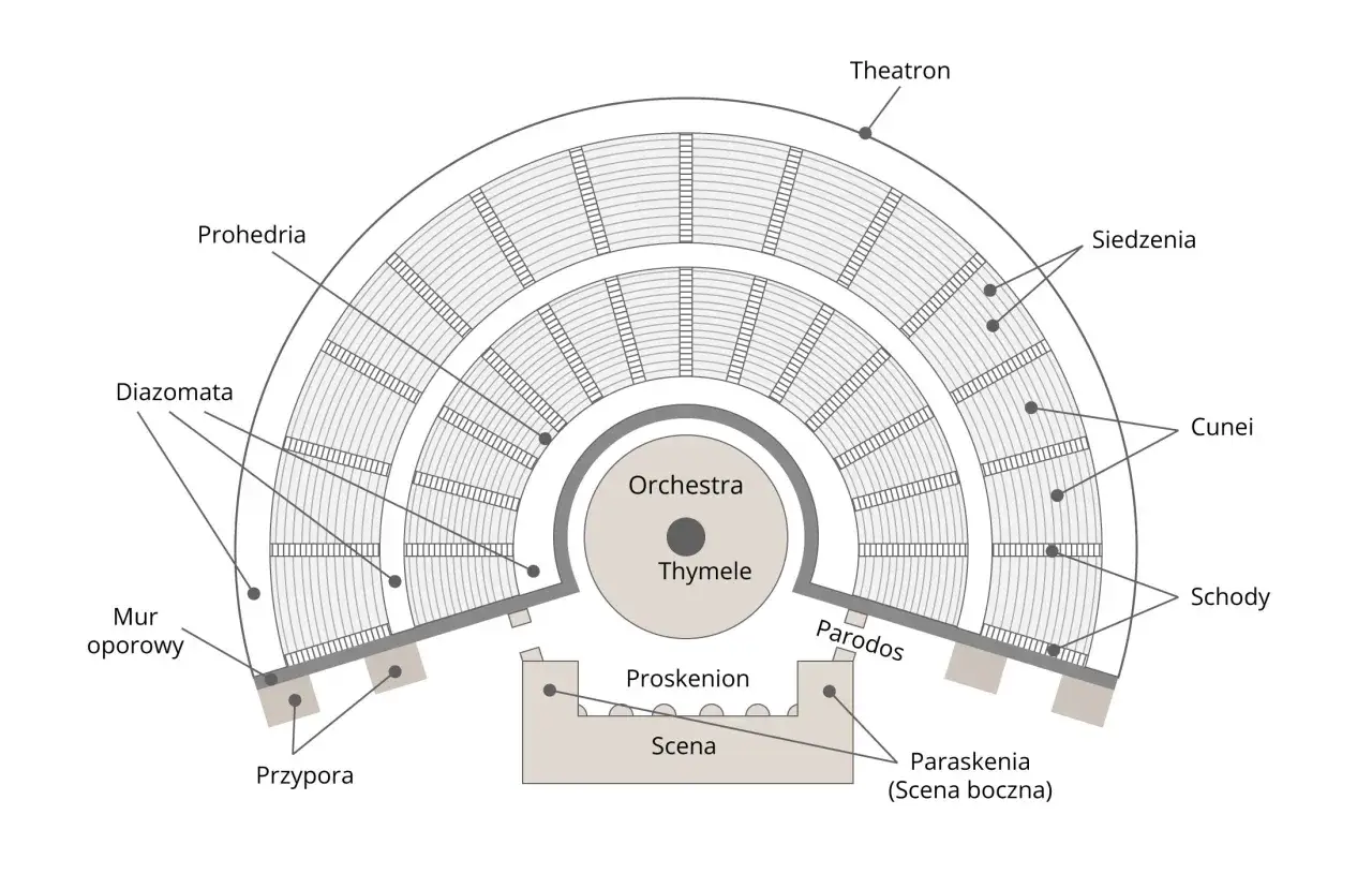 Schemat antycznego teatru. Widownia (theatron) z miejscami (siedzenia, cunei), orchestra, thymele, proskenion i scena. Skene to część teatru, gdzie znajdowały się przebieralnie.
